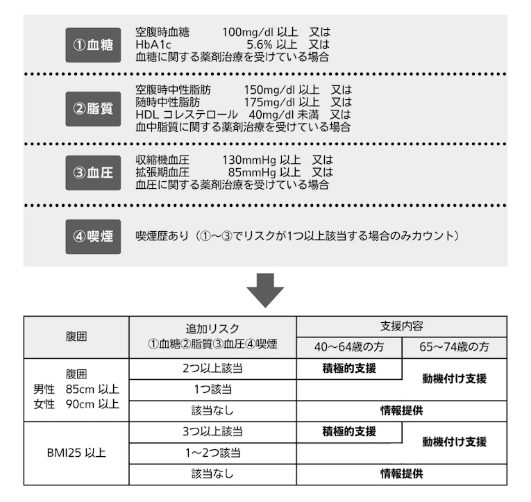 特定保健指導の判定値